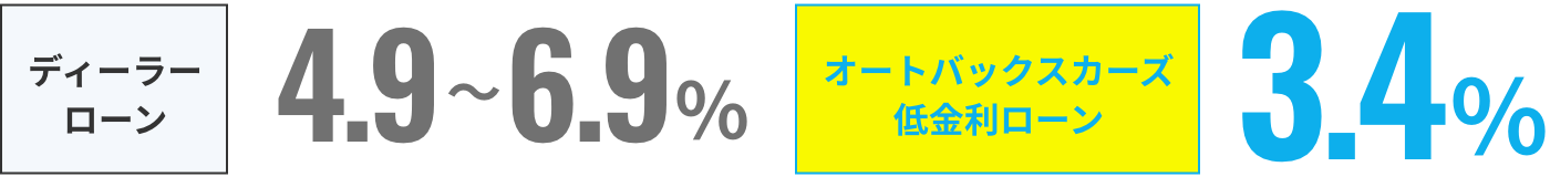 ディーラーローン 4.9%〜6.9% オートバックスカーズ低金利ローン 3.4%